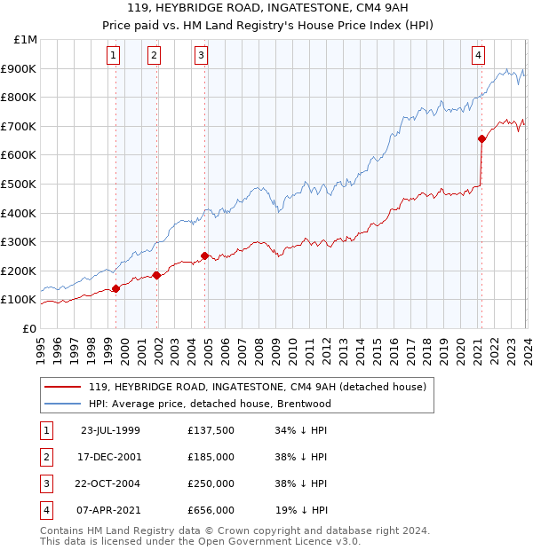 119, HEYBRIDGE ROAD, INGATESTONE, CM4 9AH: Price paid vs HM Land Registry's House Price Index