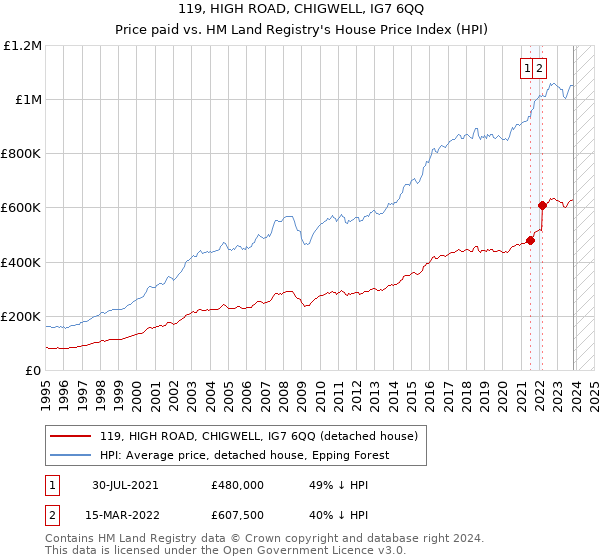 119, HIGH ROAD, CHIGWELL, IG7 6QQ: Price paid vs HM Land Registry's House Price Index