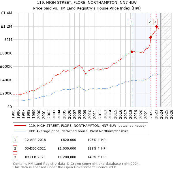 119, HIGH STREET, FLORE, NORTHAMPTON, NN7 4LW: Price paid vs HM Land Registry's House Price Index