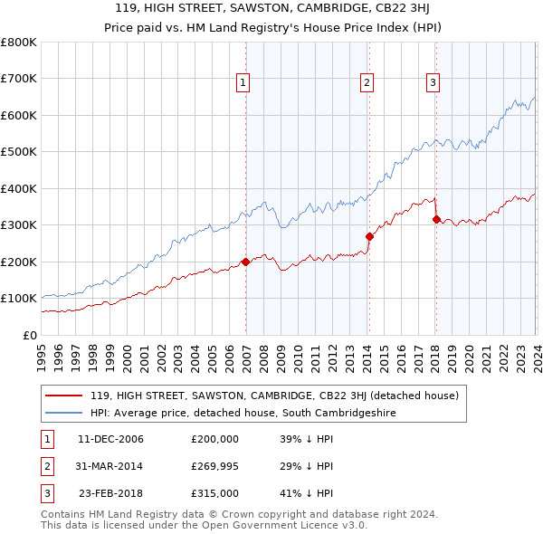 119, HIGH STREET, SAWSTON, CAMBRIDGE, CB22 3HJ: Price paid vs HM Land Registry's House Price Index