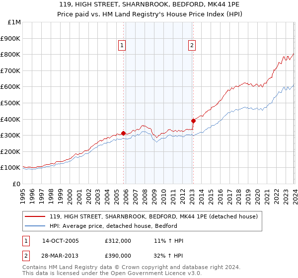 119, HIGH STREET, SHARNBROOK, BEDFORD, MK44 1PE: Price paid vs HM Land Registry's House Price Index