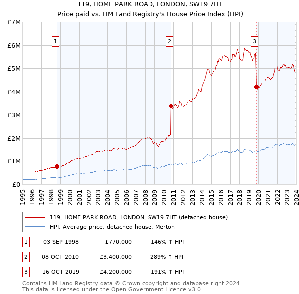 119, HOME PARK ROAD, LONDON, SW19 7HT: Price paid vs HM Land Registry's House Price Index