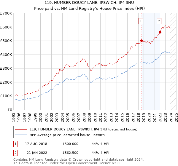 119, HUMBER DOUCY LANE, IPSWICH, IP4 3NU: Price paid vs HM Land Registry's House Price Index