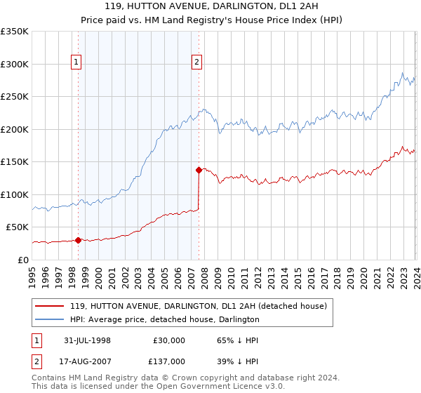 119, HUTTON AVENUE, DARLINGTON, DL1 2AH: Price paid vs HM Land Registry's House Price Index