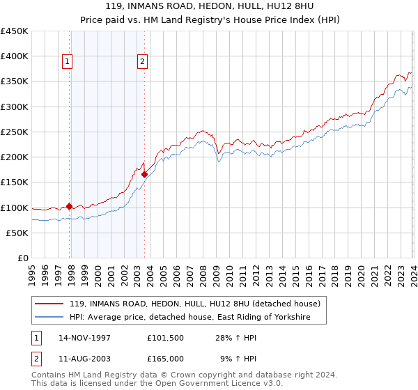 119, INMANS ROAD, HEDON, HULL, HU12 8HU: Price paid vs HM Land Registry's House Price Index
