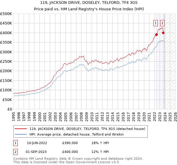 119, JACKSON DRIVE, DOSELEY, TELFORD, TF4 3GS: Price paid vs HM Land Registry's House Price Index