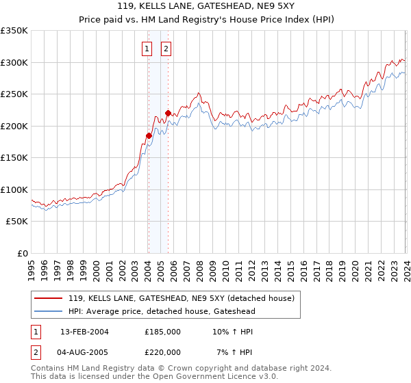 119, KELLS LANE, GATESHEAD, NE9 5XY: Price paid vs HM Land Registry's House Price Index