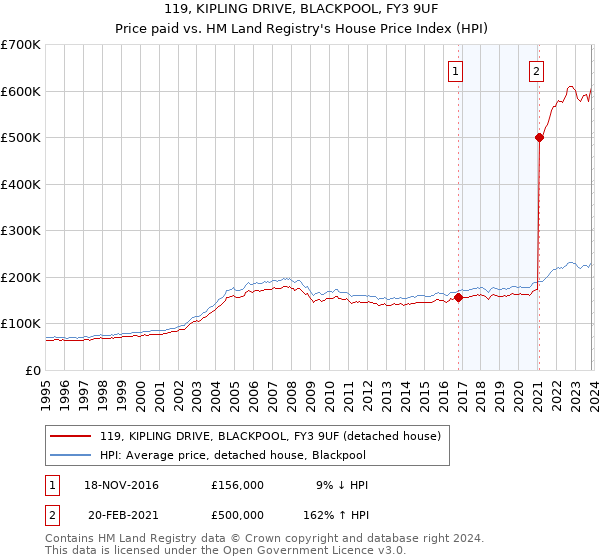 119, KIPLING DRIVE, BLACKPOOL, FY3 9UF: Price paid vs HM Land Registry's House Price Index