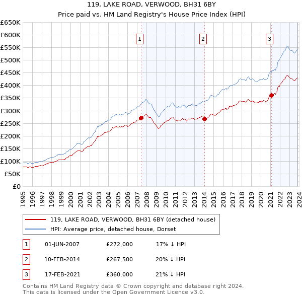 119, LAKE ROAD, VERWOOD, BH31 6BY: Price paid vs HM Land Registry's House Price Index