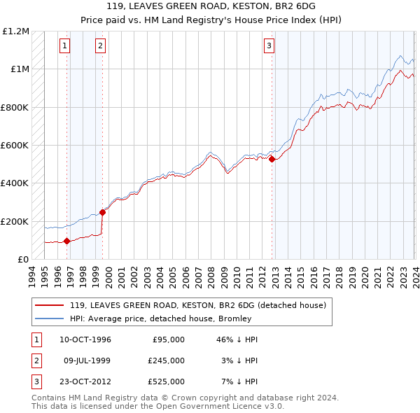 119, LEAVES GREEN ROAD, KESTON, BR2 6DG: Price paid vs HM Land Registry's House Price Index