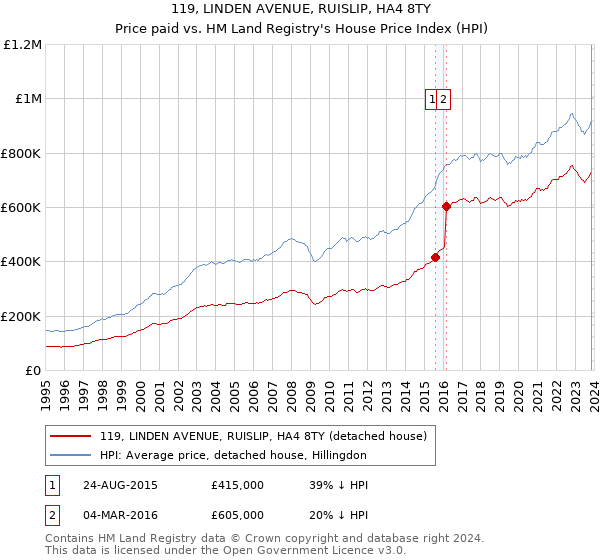 119, LINDEN AVENUE, RUISLIP, HA4 8TY: Price paid vs HM Land Registry's House Price Index