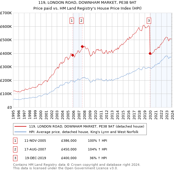 119, LONDON ROAD, DOWNHAM MARKET, PE38 9AT: Price paid vs HM Land Registry's House Price Index