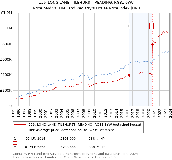 119, LONG LANE, TILEHURST, READING, RG31 6YW: Price paid vs HM Land Registry's House Price Index