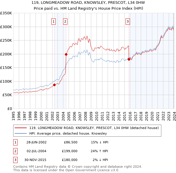119, LONGMEADOW ROAD, KNOWSLEY, PRESCOT, L34 0HW: Price paid vs HM Land Registry's House Price Index