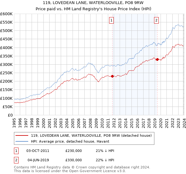 119, LOVEDEAN LANE, WATERLOOVILLE, PO8 9RW: Price paid vs HM Land Registry's House Price Index