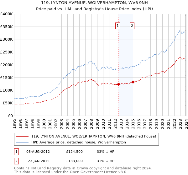 119, LYNTON AVENUE, WOLVERHAMPTON, WV6 9NH: Price paid vs HM Land Registry's House Price Index