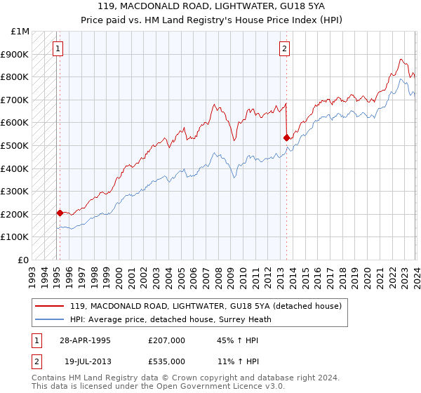 119, MACDONALD ROAD, LIGHTWATER, GU18 5YA: Price paid vs HM Land Registry's House Price Index