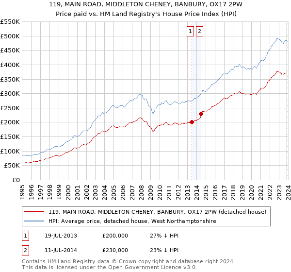 119, MAIN ROAD, MIDDLETON CHENEY, BANBURY, OX17 2PW: Price paid vs HM Land Registry's House Price Index