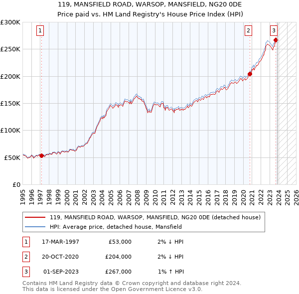 119, MANSFIELD ROAD, WARSOP, MANSFIELD, NG20 0DE: Price paid vs HM Land Registry's House Price Index