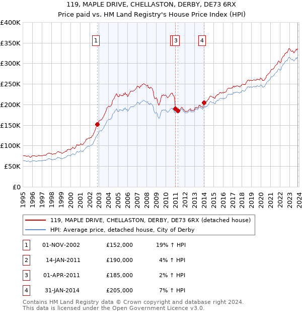 119, MAPLE DRIVE, CHELLASTON, DERBY, DE73 6RX: Price paid vs HM Land Registry's House Price Index