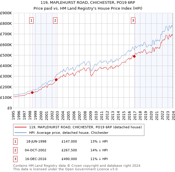 119, MAPLEHURST ROAD, CHICHESTER, PO19 6RP: Price paid vs HM Land Registry's House Price Index