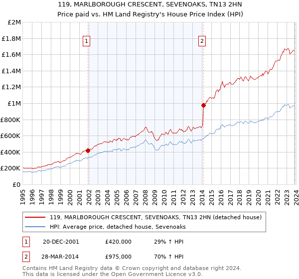 119, MARLBOROUGH CRESCENT, SEVENOAKS, TN13 2HN: Price paid vs HM Land Registry's House Price Index
