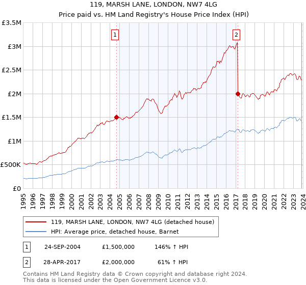 119, MARSH LANE, LONDON, NW7 4LG: Price paid vs HM Land Registry's House Price Index