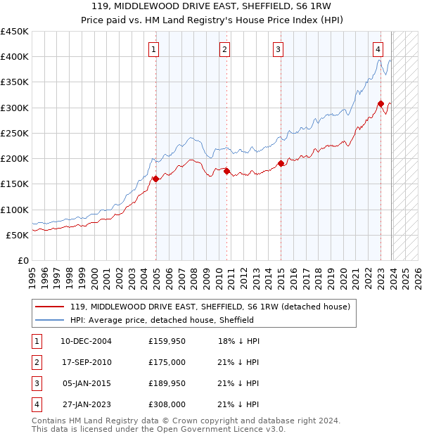 119, MIDDLEWOOD DRIVE EAST, SHEFFIELD, S6 1RW: Price paid vs HM Land Registry's House Price Index