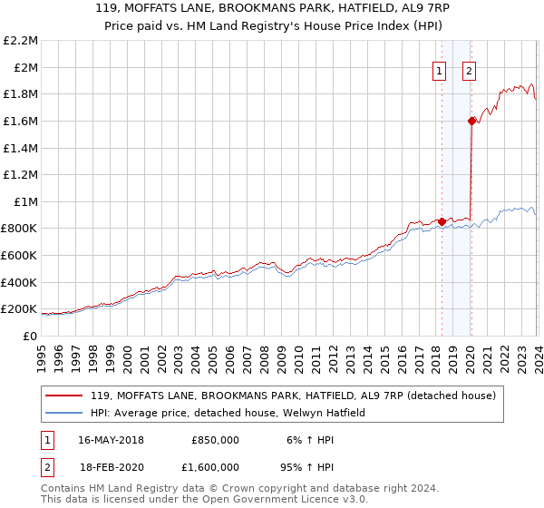 119, MOFFATS LANE, BROOKMANS PARK, HATFIELD, AL9 7RP: Price paid vs HM Land Registry's House Price Index