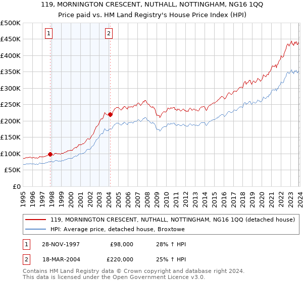 119, MORNINGTON CRESCENT, NUTHALL, NOTTINGHAM, NG16 1QQ: Price paid vs HM Land Registry's House Price Index