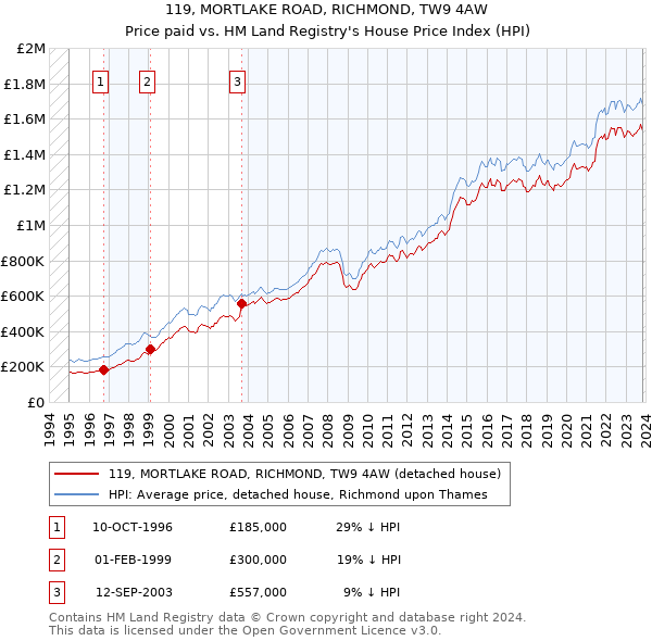 119, MORTLAKE ROAD, RICHMOND, TW9 4AW: Price paid vs HM Land Registry's House Price Index