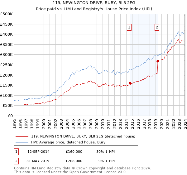 119, NEWINGTON DRIVE, BURY, BL8 2EG: Price paid vs HM Land Registry's House Price Index