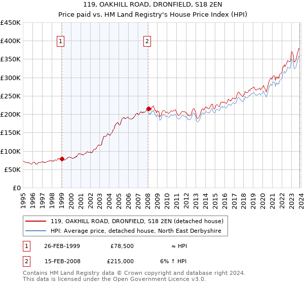 119, OAKHILL ROAD, DRONFIELD, S18 2EN: Price paid vs HM Land Registry's House Price Index