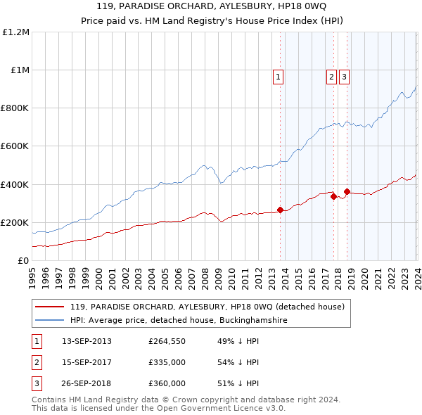 119, PARADISE ORCHARD, AYLESBURY, HP18 0WQ: Price paid vs HM Land Registry's House Price Index
