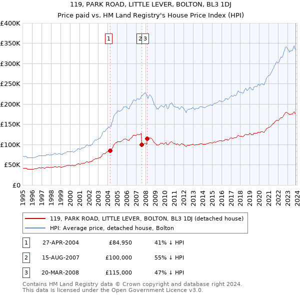 119, PARK ROAD, LITTLE LEVER, BOLTON, BL3 1DJ: Price paid vs HM Land Registry's House Price Index