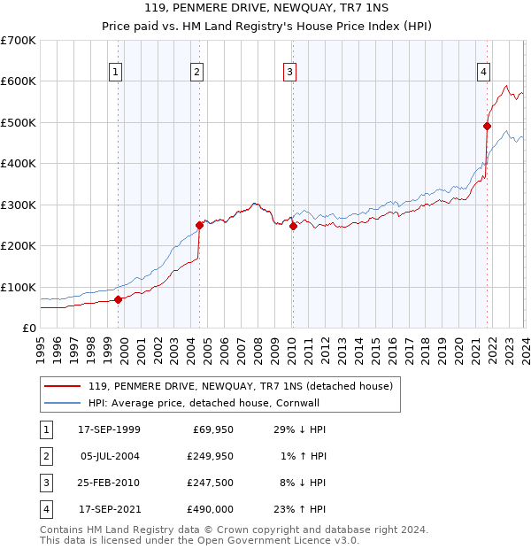119, PENMERE DRIVE, NEWQUAY, TR7 1NS: Price paid vs HM Land Registry's House Price Index