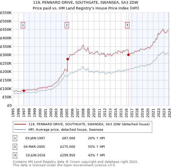 119, PENNARD DRIVE, SOUTHGATE, SWANSEA, SA3 2DW: Price paid vs HM Land Registry's House Price Index