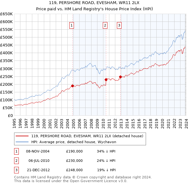 119, PERSHORE ROAD, EVESHAM, WR11 2LX: Price paid vs HM Land Registry's House Price Index