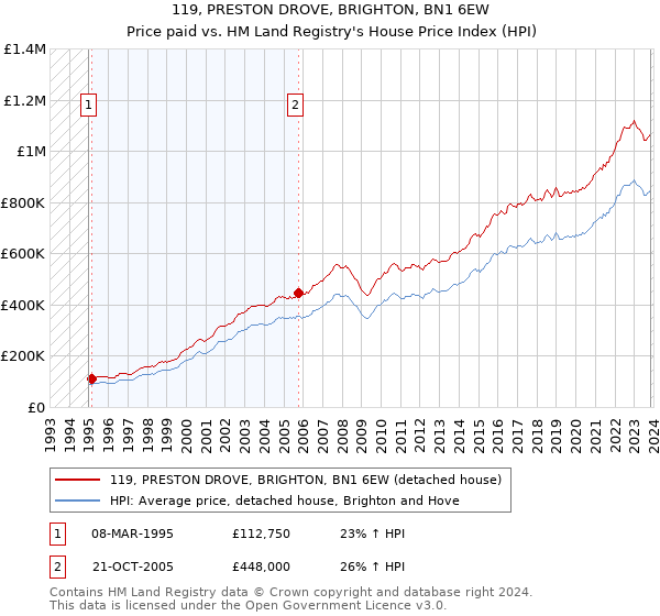 119, PRESTON DROVE, BRIGHTON, BN1 6EW: Price paid vs HM Land Registry's House Price Index