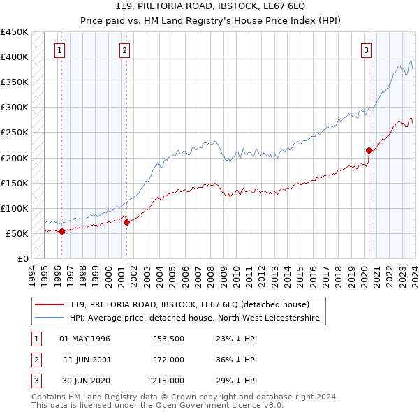 119, PRETORIA ROAD, IBSTOCK, LE67 6LQ: Price paid vs HM Land Registry's House Price Index