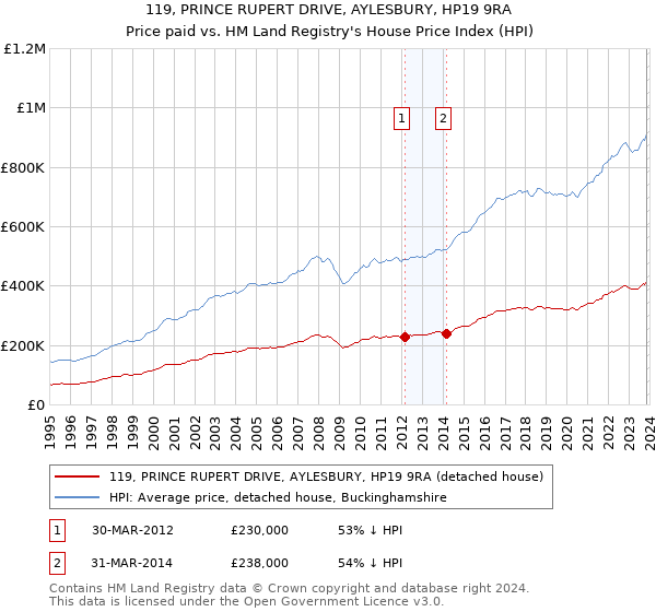 119, PRINCE RUPERT DRIVE, AYLESBURY, HP19 9RA: Price paid vs HM Land Registry's House Price Index