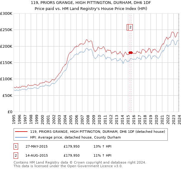 119, PRIORS GRANGE, HIGH PITTINGTON, DURHAM, DH6 1DF: Price paid vs HM Land Registry's House Price Index