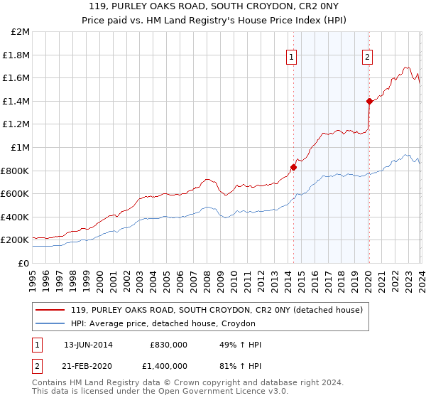 119, PURLEY OAKS ROAD, SOUTH CROYDON, CR2 0NY: Price paid vs HM Land Registry's House Price Index