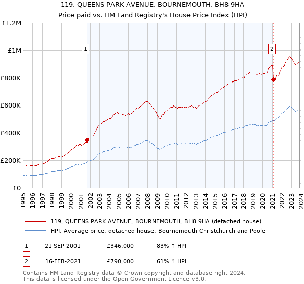 119, QUEENS PARK AVENUE, BOURNEMOUTH, BH8 9HA: Price paid vs HM Land Registry's House Price Index