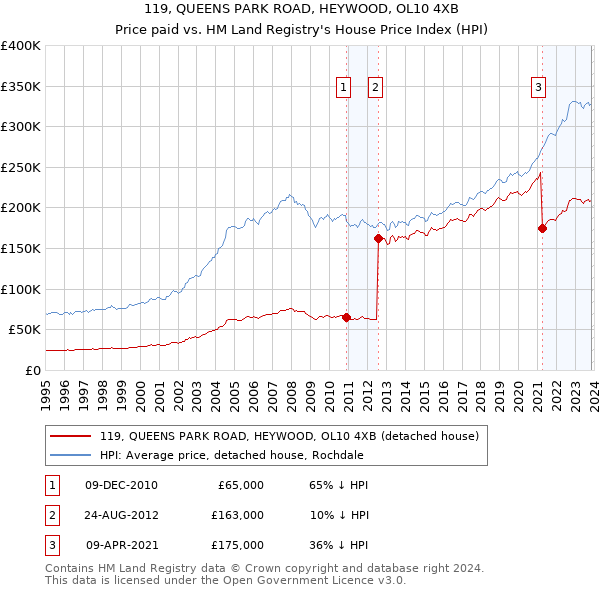 119, QUEENS PARK ROAD, HEYWOOD, OL10 4XB: Price paid vs HM Land Registry's House Price Index