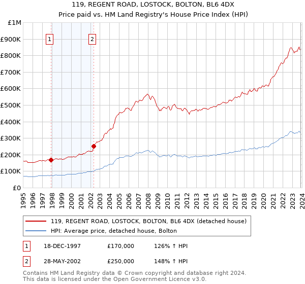 119, REGENT ROAD, LOSTOCK, BOLTON, BL6 4DX: Price paid vs HM Land Registry's House Price Index