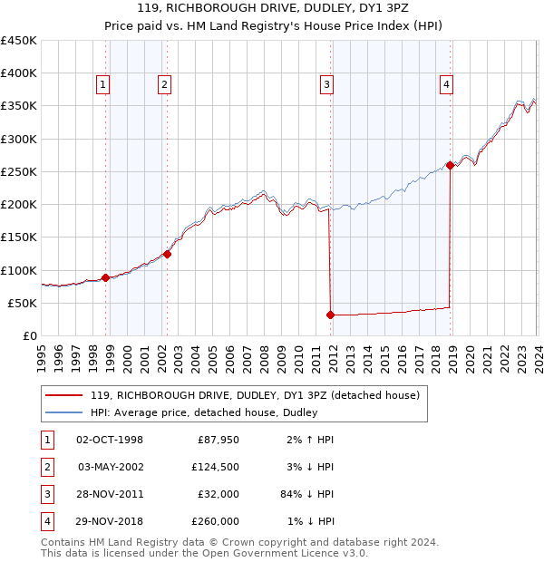 119, RICHBOROUGH DRIVE, DUDLEY, DY1 3PZ: Price paid vs HM Land Registry's House Price Index