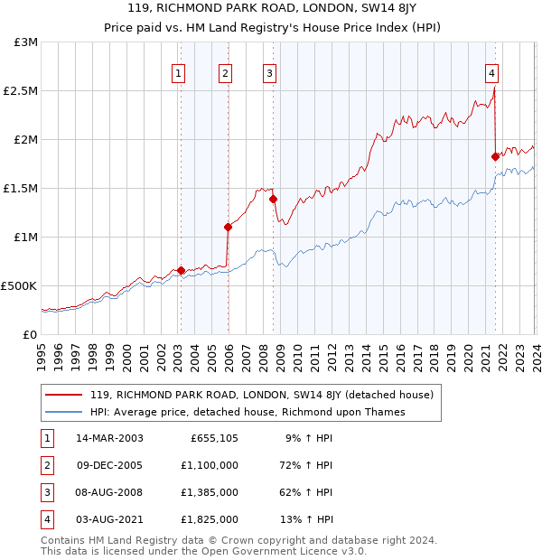 119, RICHMOND PARK ROAD, LONDON, SW14 8JY: Price paid vs HM Land Registry's House Price Index