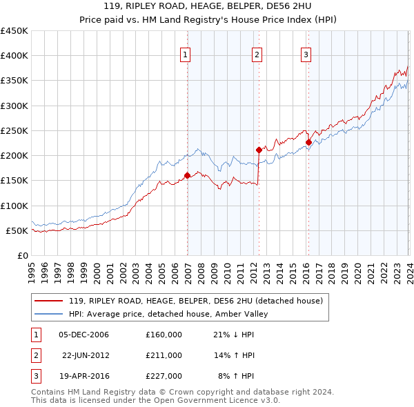119, RIPLEY ROAD, HEAGE, BELPER, DE56 2HU: Price paid vs HM Land Registry's House Price Index