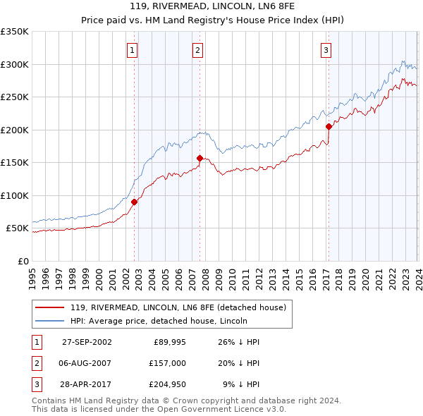 119, RIVERMEAD, LINCOLN, LN6 8FE: Price paid vs HM Land Registry's House Price Index